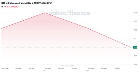 SREYX – SEI Real Estate Y (SIMT) Fund Stock Price .